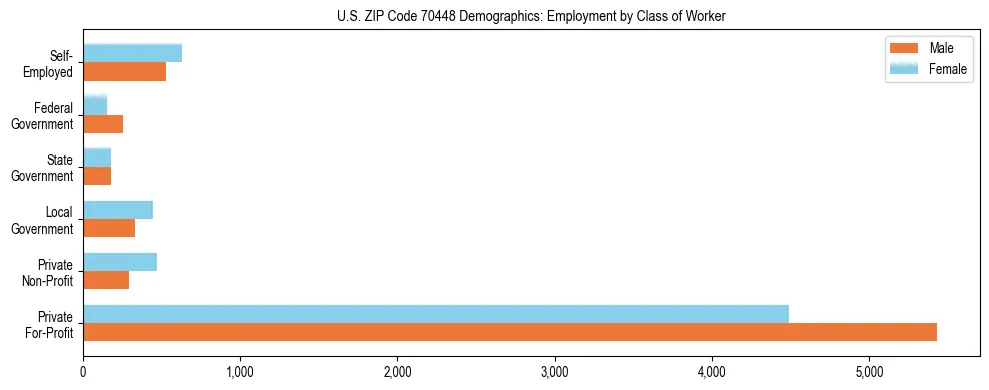 Horizontal bar chart showing employment distribution by class of worker and gender in US ZIP Code 70448, based on 2023 ACS data.