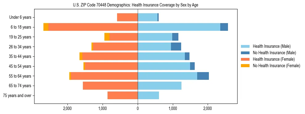 Pyramid chart showing health insurance coverage by age and sex in US ZIP Code 70448.