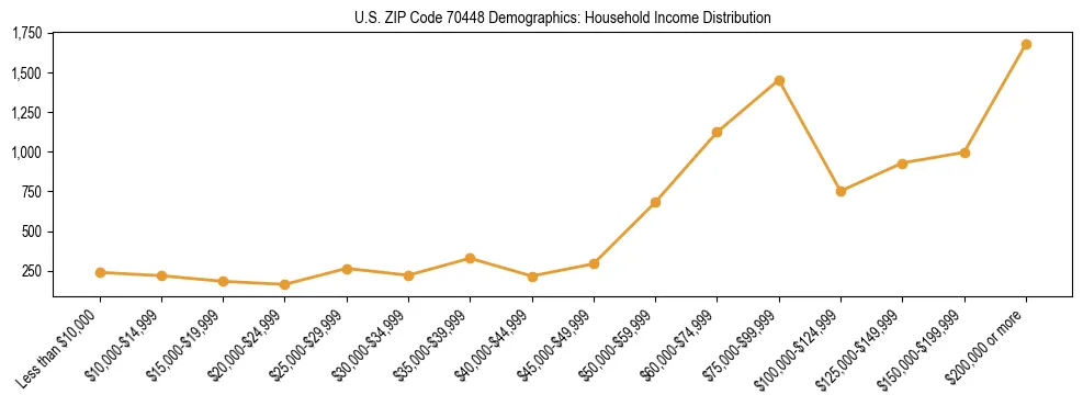 Horizontal bar chart showing household income distribution in US ZIP Code 70448.
