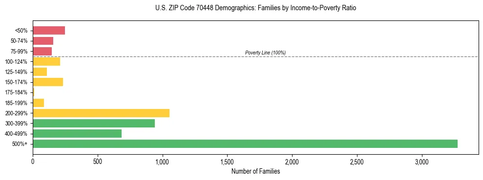 Horizontal bar chart showing family distribution by income-to-poverty ratio in US ZIP Code 70448, based on 2023 ACS data.