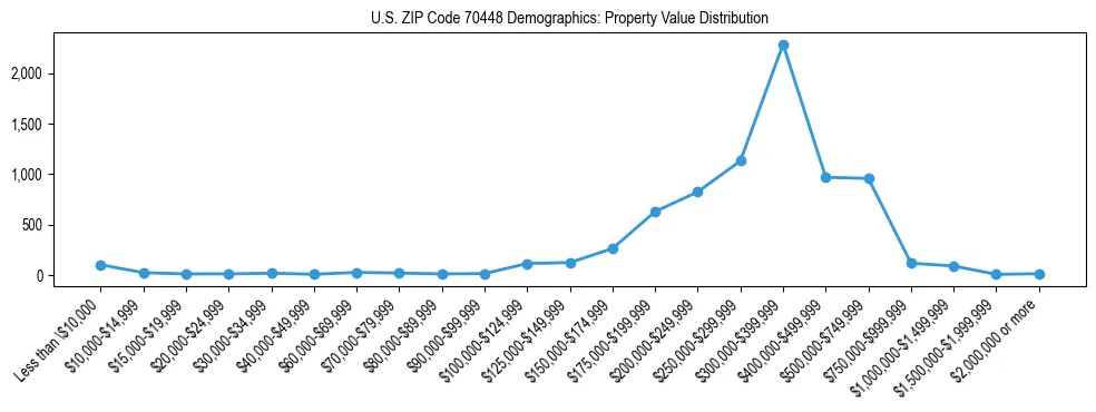 Line chart showing the distribution of property values for owner-occupied housing units in US ZIP Code 70448.