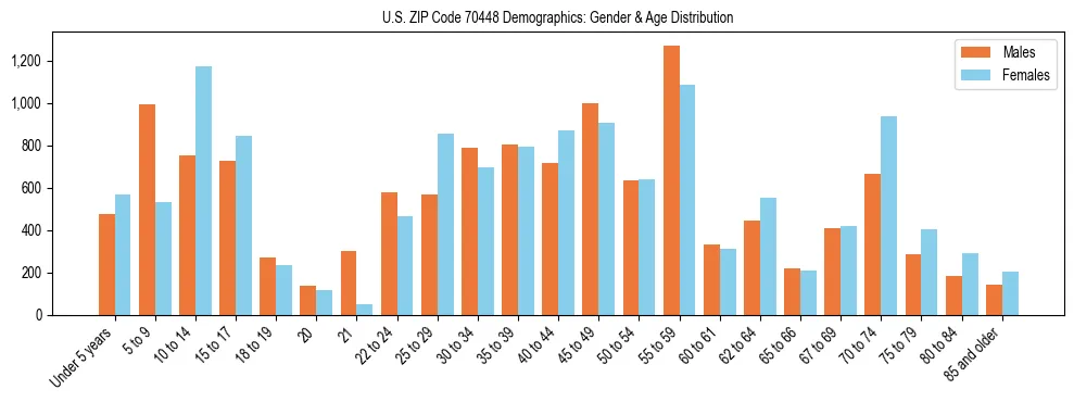 Bar chart showing the population distribution of US ZIP Code 70448 by age group and gender, based on 2023 ACS data.