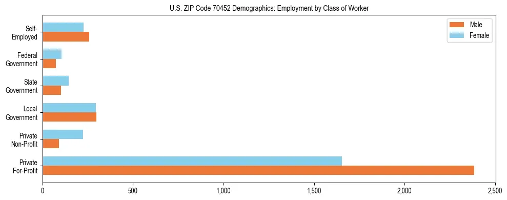 Horizontal bar chart showing employment distribution by class of worker and gender in US ZIP Code 70452, based on 2023 ACS data.