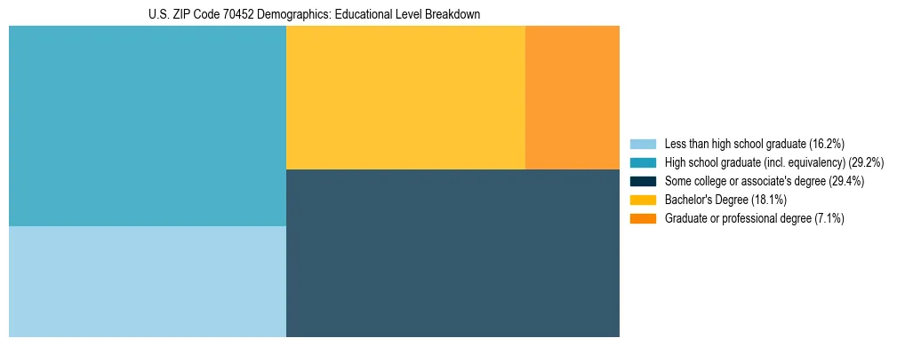 Treemap chart illustrating the educational attainment breakdown for population 25 years and over in US ZIP Code 70452.
