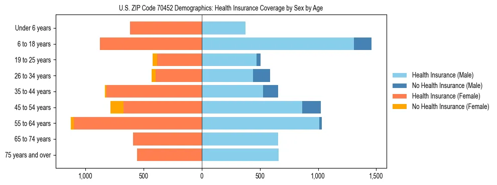 Pyramid chart showing health insurance coverage by age and sex in US ZIP Code 70452.