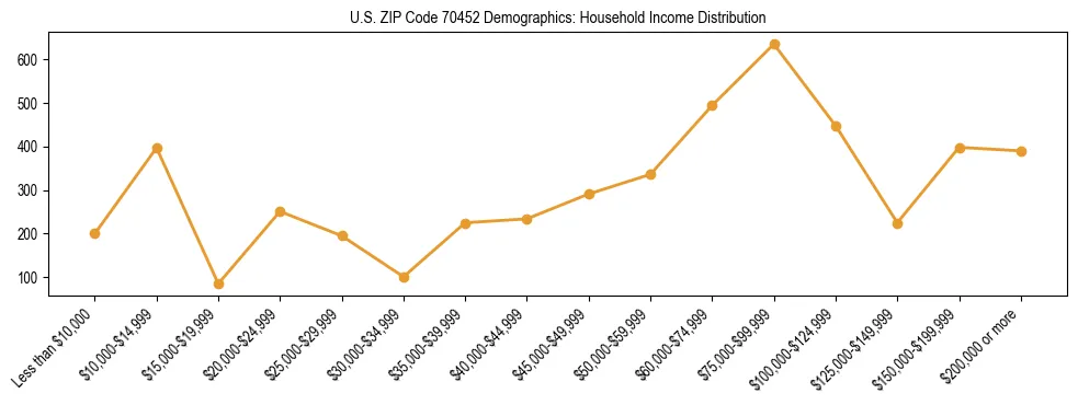 Horizontal bar chart showing household income distribution in US ZIP Code 70452.