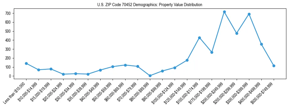Line chart showing the distribution of property values for owner-occupied housing units in US ZIP Code 70452.