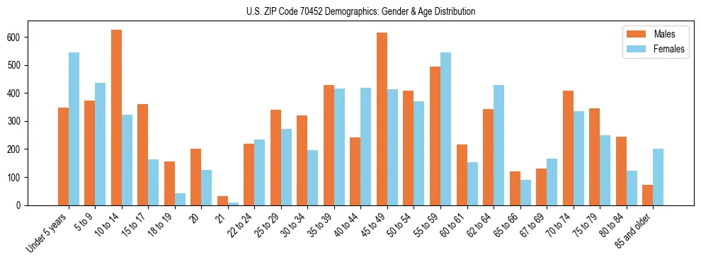 Bar chart showing the population distribution of US ZIP Code 70452 by age group and gender, based on 2023 ACS data.