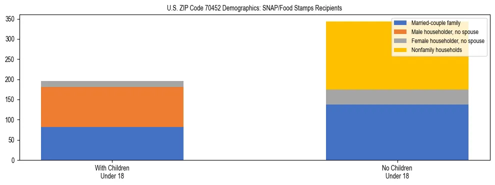 Stacked bar chart showing SNAP/Food Stamps recipient household composition by presence of children under 18 in US ZIP Code 70452, based on 2023 ACS data.