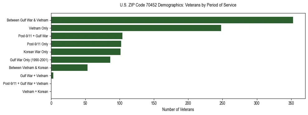 Horizontal bar chart showing veteran distribution by period of military service in US ZIP Code 70452, based on 2023 ACS data.