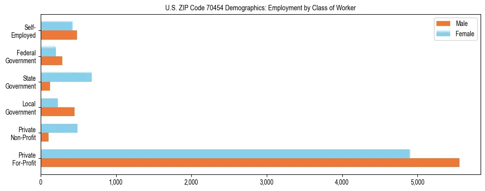 Horizontal bar chart showing employment distribution by class of worker and gender in US ZIP Code 70454, based on 2023 ACS data.