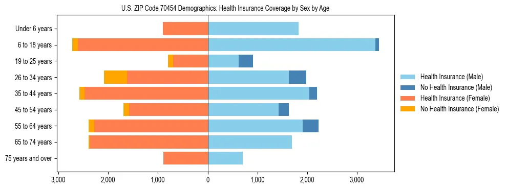Pyramid chart showing health insurance coverage by age and sex in US ZIP Code 70454.