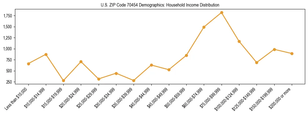 Horizontal bar chart showing household income distribution in US ZIP Code 70454.