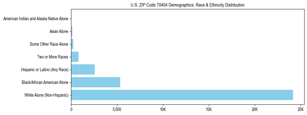Race and Ethnicity Distribution Chart for US ZIP Code 70454