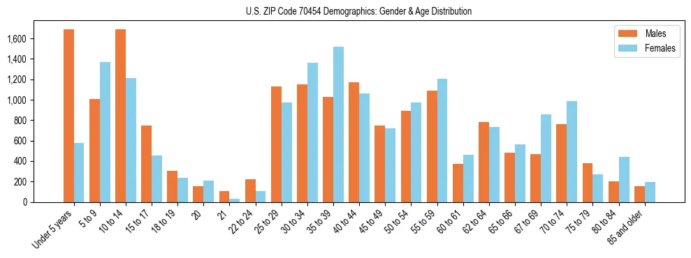 Bar chart showing the population distribution of US ZIP Code 70454 by age group and gender, based on 2023 ACS data.