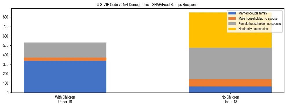 Stacked bar chart showing SNAP/Food Stamps recipient household composition by presence of children under 18 in US ZIP Code 70454, based on 2023 ACS data.
