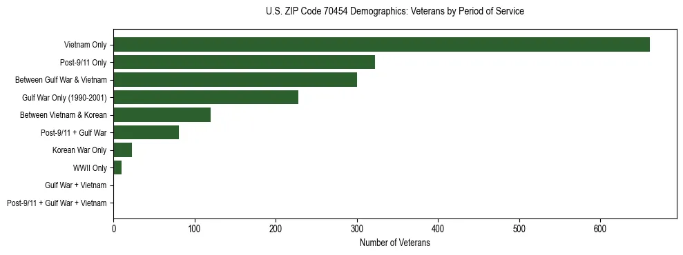 Horizontal bar chart showing veteran distribution by period of military service in US ZIP Code 70454, based on 2023 ACS data.