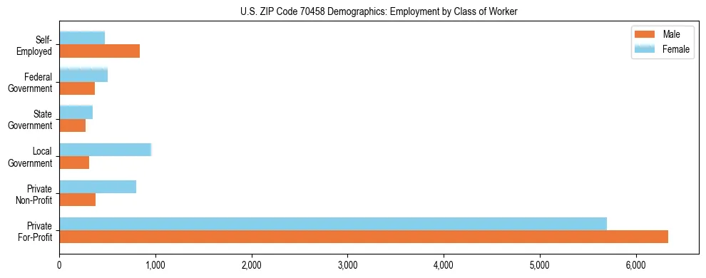 Horizontal bar chart showing employment distribution by class of worker and gender in US ZIP Code 70458, based on 2023 ACS data.