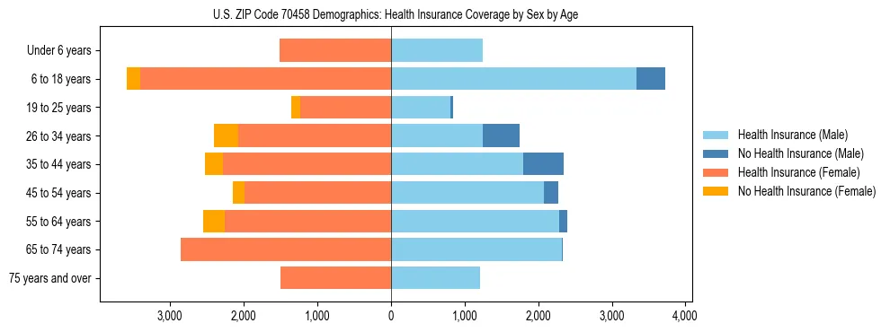 Pyramid chart showing health insurance coverage by age and sex in US ZIP Code 70458.