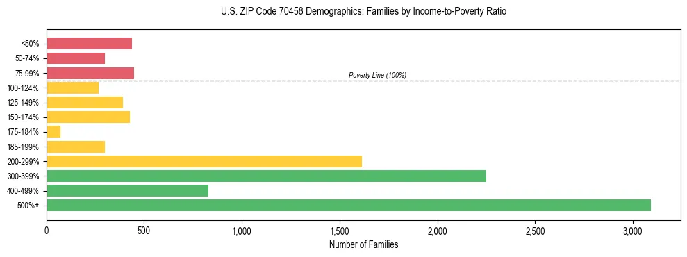 Horizontal bar chart showing family distribution by income-to-poverty ratio in US ZIP Code 70458, based on 2023 ACS data.