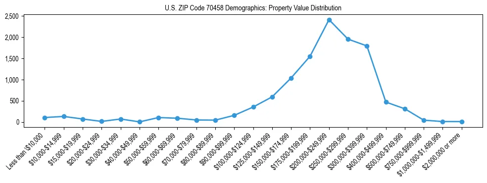 Line chart showing the distribution of property values for owner-occupied housing units in US ZIP Code 70458.