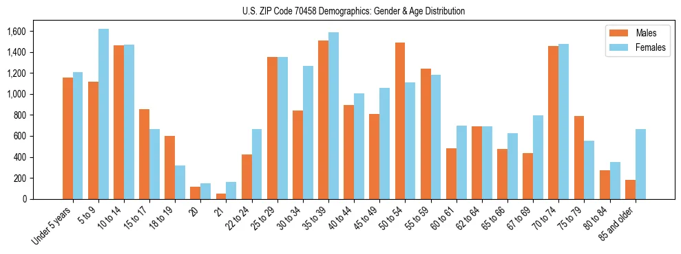 Bar chart showing the population distribution of US ZIP Code 70458 by age group and gender, based on 2023 ACS data.