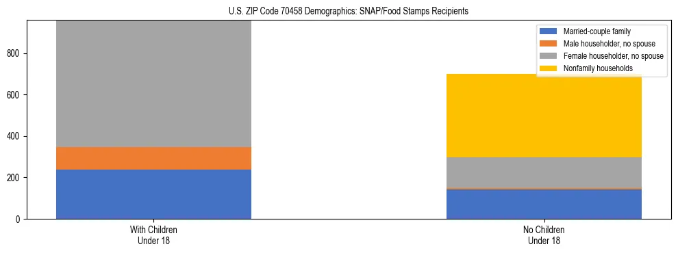 Stacked bar chart showing SNAP/Food Stamps recipient household composition by presence of children under 18 in US ZIP Code 70458, based on 2023 ACS data.