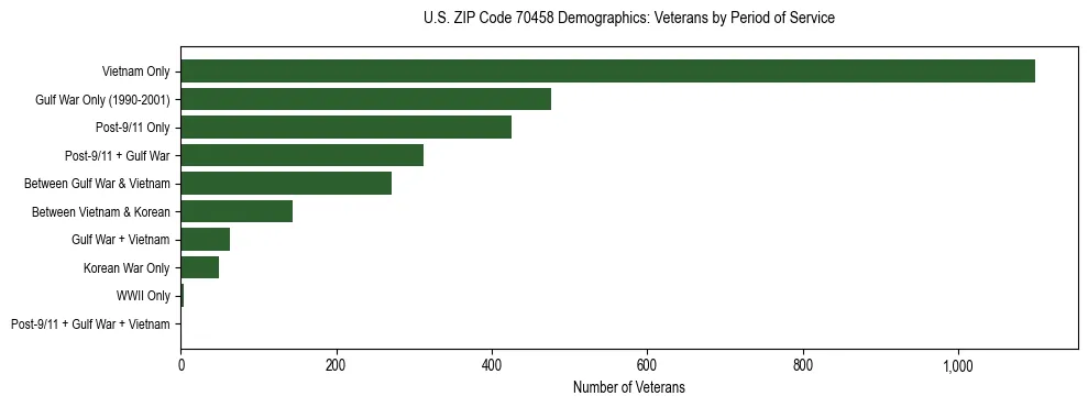 Horizontal bar chart showing veteran distribution by period of military service in US ZIP Code 70458, based on 2023 ACS data.