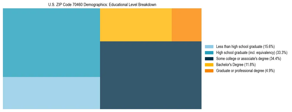 Treemap chart illustrating the educational attainment breakdown for population 25 years and over in US ZIP Code 70460.