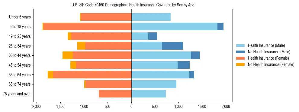 Pyramid chart showing health insurance coverage by age and sex in US ZIP Code 70460.