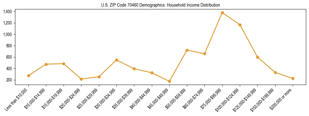 Horizontal bar chart showing household income distribution in US ZIP Code 70460.