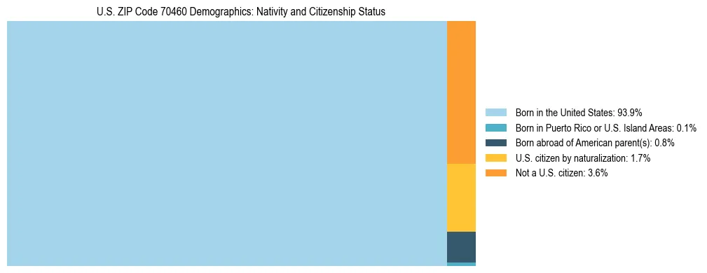 Treemap showing the population distribution by nativity and citizenship status in US ZIP Code 70460 based on U.S. Census data.