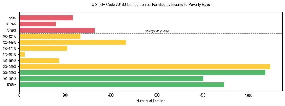 Horizontal bar chart showing family distribution by income-to-poverty ratio in US ZIP Code 70460, based on 2023 ACS data.