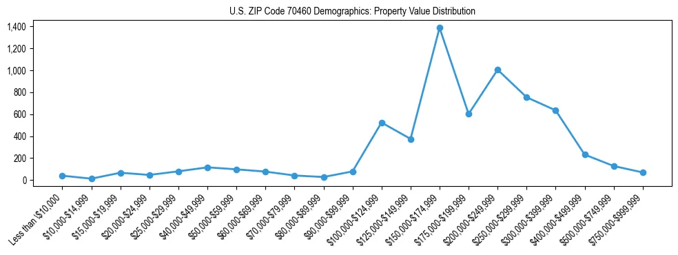 Line chart showing the distribution of property values for owner-occupied housing units in US ZIP Code 70460.