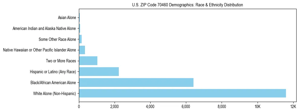 Race and Ethnicity Distribution Chart for US ZIP Code 70460