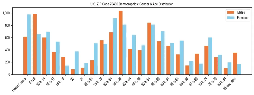 Bar chart showing the population distribution of US ZIP Code 70460 by age group and gender, based on 2023 ACS data.