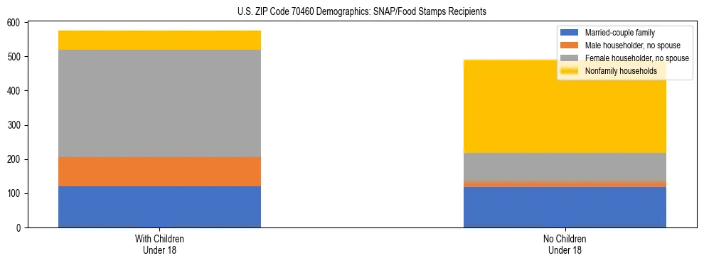 Stacked bar chart showing SNAP/Food Stamps recipient household composition by presence of children under 18 in US ZIP Code 70460, based on 2023 ACS data.