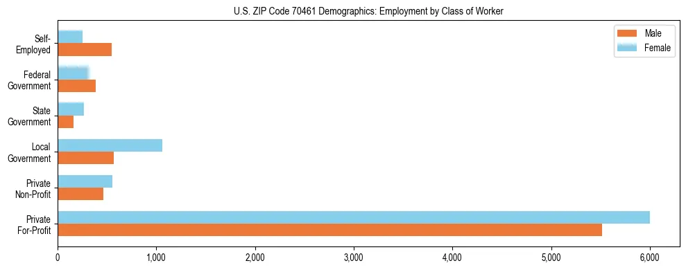 Horizontal bar chart showing employment distribution by class of worker and gender in US ZIP Code 70461, based on 2023 ACS data.