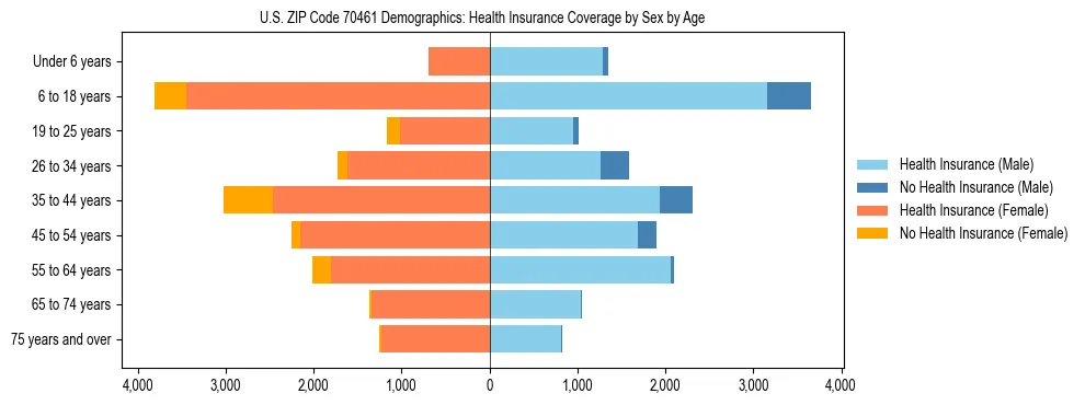 Pyramid chart showing health insurance coverage by age and sex in US ZIP Code 70461.