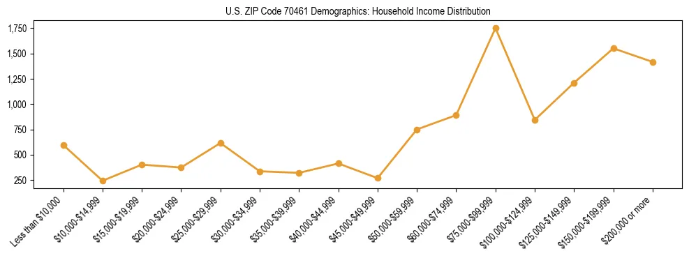 Horizontal bar chart showing household income distribution in US ZIP Code 70461.