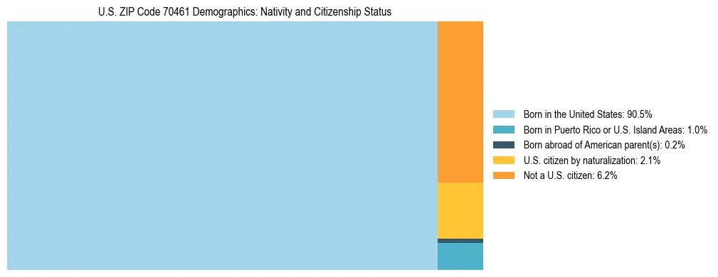 Treemap showing the population distribution by nativity and citizenship status in US ZIP Code 70461 based on U.S. Census data.