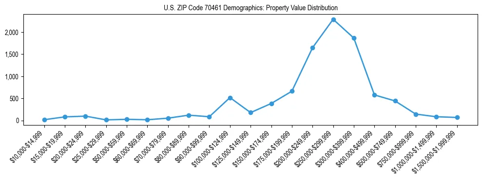 Line chart showing the distribution of property values for owner-occupied housing units in US ZIP Code 70461.