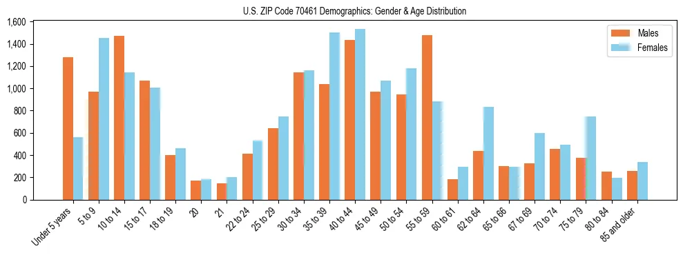 Bar chart showing the population distribution of US ZIP Code 70461 by age group and gender, based on 2023 ACS data.