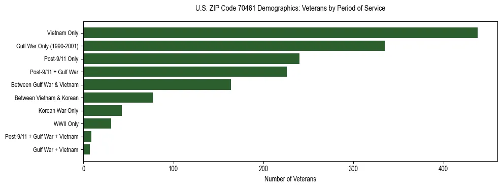 Horizontal bar chart showing veteran distribution by period of military service in US ZIP Code 70461, based on 2023 ACS data.