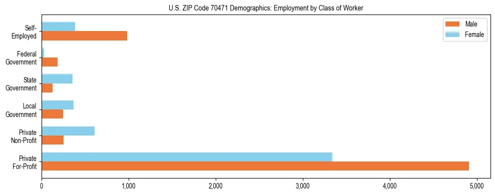 Horizontal bar chart showing employment distribution by class of worker and gender in US ZIP Code 70471, based on 2023 ACS data.