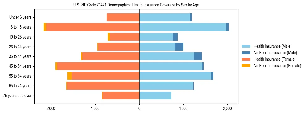 Pyramid chart showing health insurance coverage by age and sex in US ZIP Code 70471.