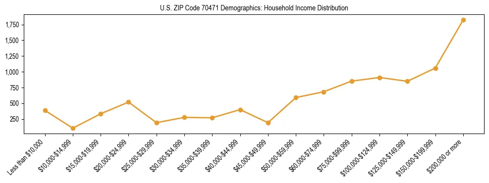 Horizontal bar chart showing household income distribution in US ZIP Code 70471.