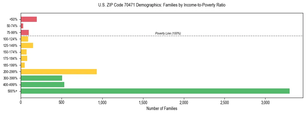 Horizontal bar chart showing family distribution by income-to-poverty ratio in US ZIP Code 70471, based on 2023 ACS data.