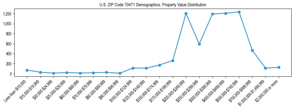 Line chart showing the distribution of property values for owner-occupied housing units in US ZIP Code 70471.