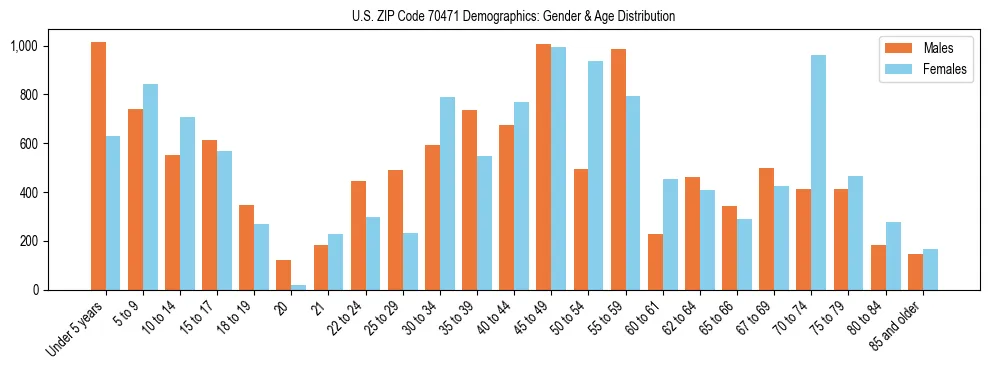 Bar chart showing the population distribution of US ZIP Code 70471 by age group and gender, based on 2023 ACS data.